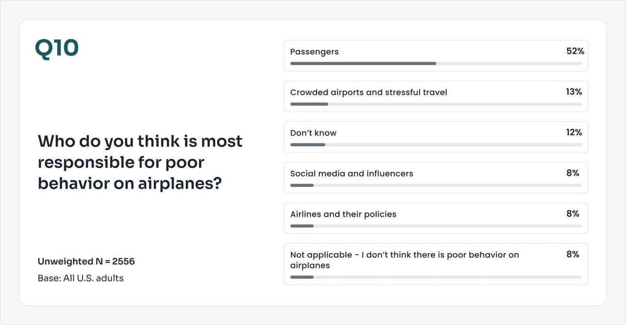 A survey chart showing who is most responsible for poor behavior on airplanes.